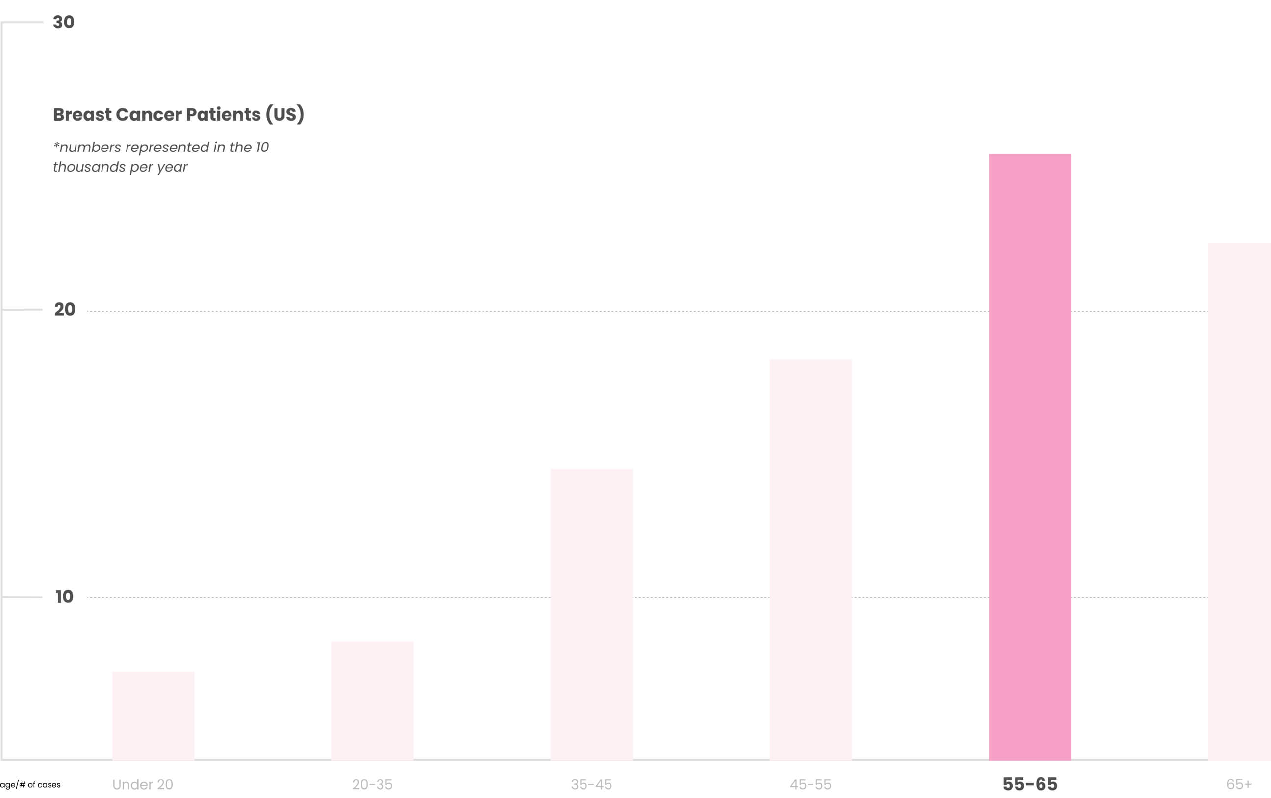 number of breast cancer patients 