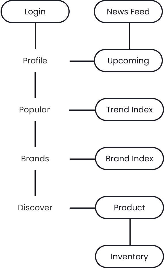 A sitemap to outline how the app will function (mobile)