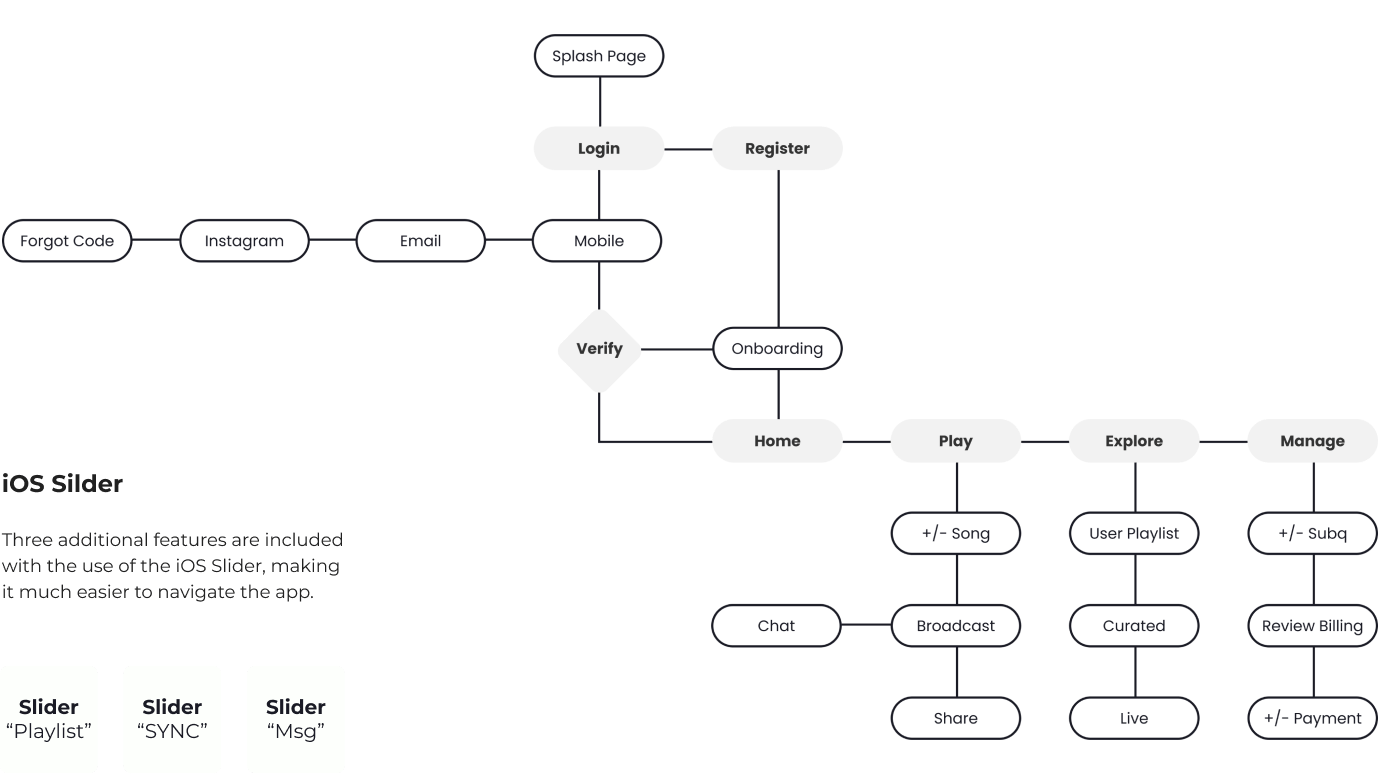 A sitemap to outline how the app will function (mobile)