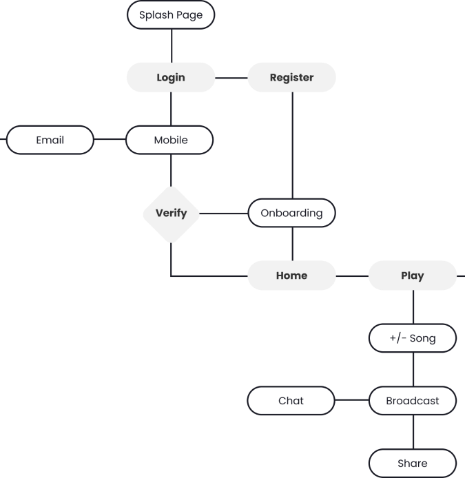 A sitemap to outline how the app will function (mobile)