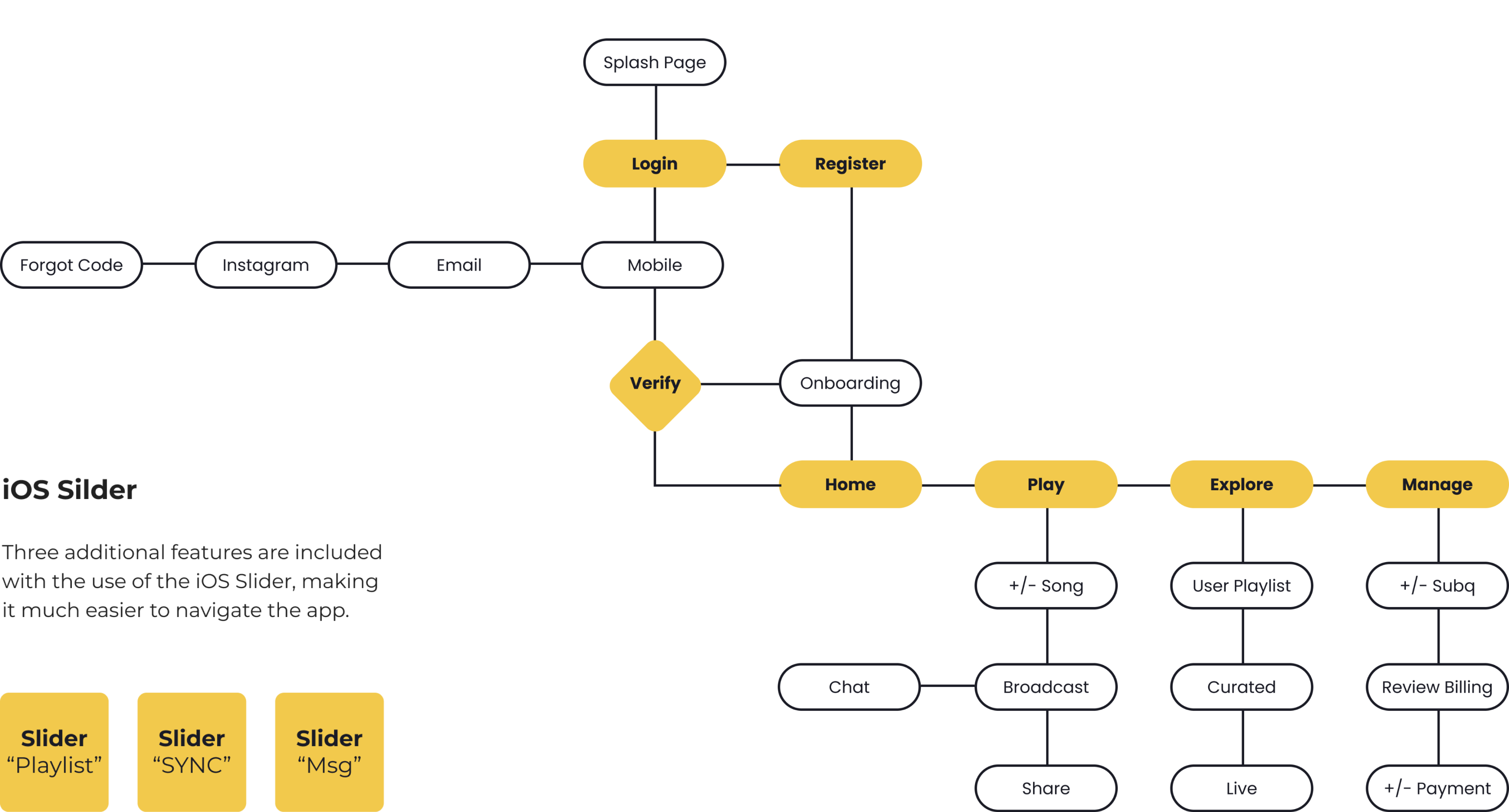 A sitemap diagram for the final design. 