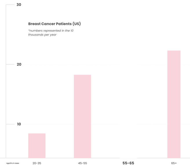 A bar graph depicting the number of breast cancer patients (mobile) 